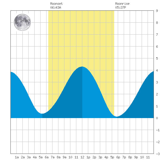Stage Harbor tide chart for Saturday, February 24, 2024