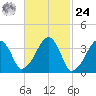 Stage Harbor tide chart for Saturday, February 24, 2024