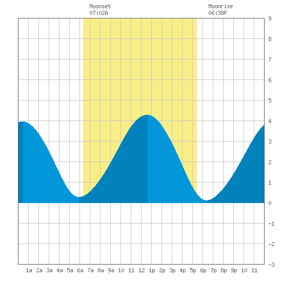 Stage Harbor tide chart for Sunday, February 25, 2024