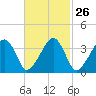 Stage Harbor tide chart for Monday, February 26, 2024