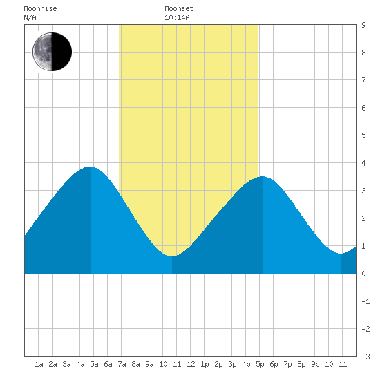 Stage Harbor tide chart for Friday, February 2, 2024