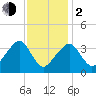 Stage Harbor tide chart for Friday, February 2, 2024