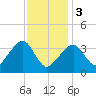 Stage Harbor tide chart for Saturday, February 3, 2024