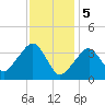 Stage Harbor tide chart for Monday, February 5, 2024