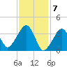 Stage Harbor tide chart for Wednesday, February 7, 2024