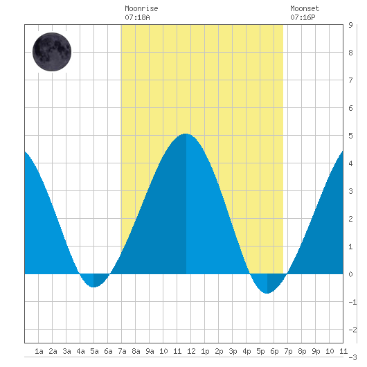 Stage Harbor tide chart for Sunday, March 10, 2024