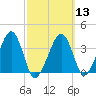 Stage Harbor tide chart for Wednesday, March 13, 2024