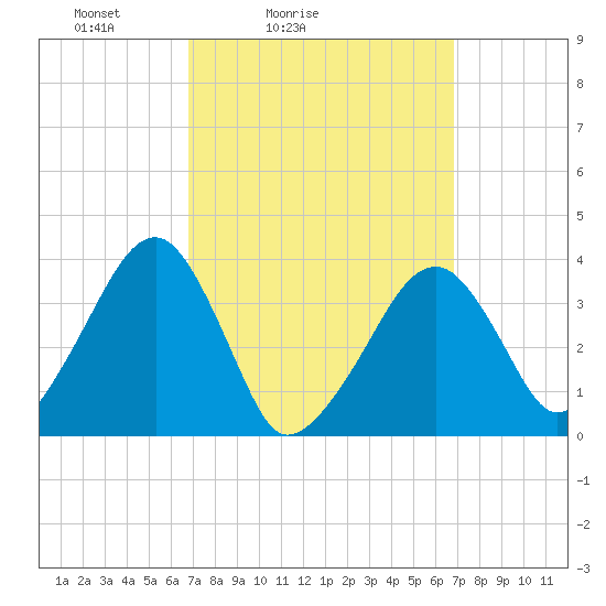 Stage Harbor tide chart for Saturday, March 16, 2024