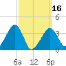 Stage Harbor tide chart for Saturday, March 16, 2024