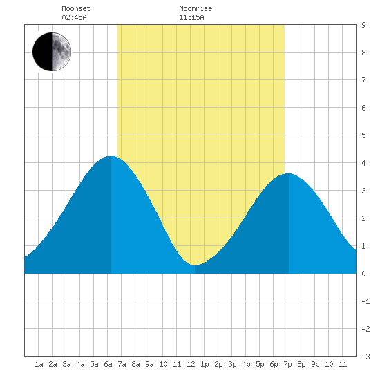 Stage Harbor tide chart for Sunday, March 17, 2024