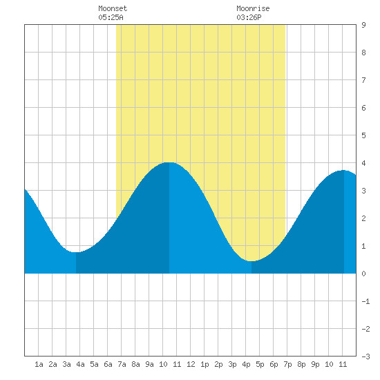 Stage Harbor tide chart for Thursday, March 21, 2024