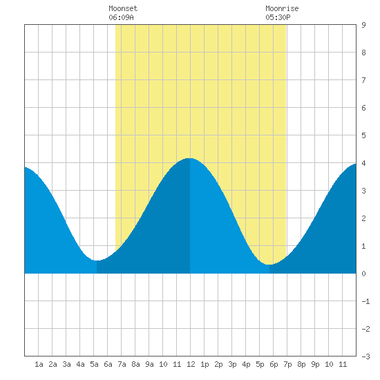 Stage Harbor tide chart for Saturday, March 23, 2024