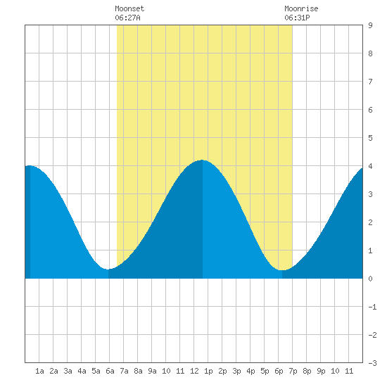 Stage Harbor tide chart for Sunday, March 24, 2024