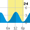 Stage Harbor tide chart for Sunday, March 24, 2024