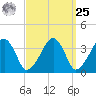 Stage Harbor tide chart for Monday, March 25, 2024