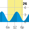 Stage Harbor tide chart for Tuesday, March 26, 2024