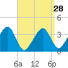 Stage Harbor tide chart for Thursday, March 28, 2024