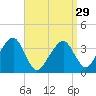 Stage Harbor tide chart for Friday, March 29, 2024