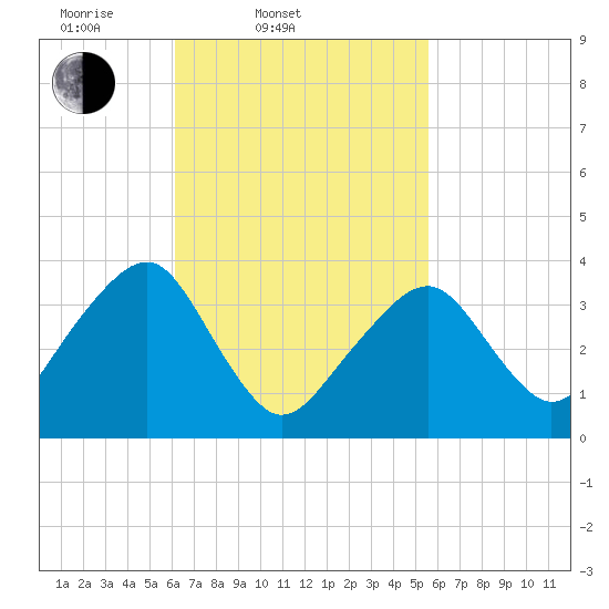 Stage Harbor tide chart for Sunday, March 3, 2024