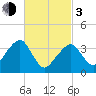 Stage Harbor tide chart for Sunday, March 3, 2024