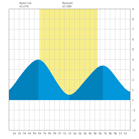 Stage Harbor tide chart for Monday, March 4, 2024