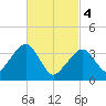 Stage Harbor tide chart for Monday, March 4, 2024