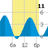 Stage Harbor tide chart for Thursday, April 11, 2024