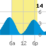 Stage Harbor tide chart for Sunday, April 14, 2024