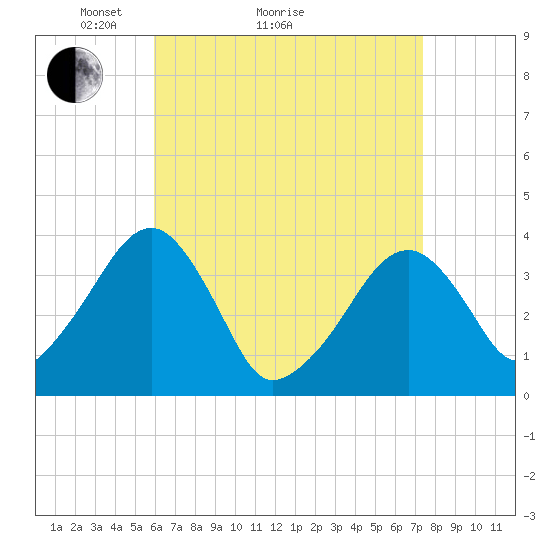 Stage Harbor tide chart for Monday, April 15, 2024