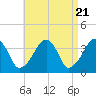 Stage Harbor tide chart for Sunday, April 21, 2024