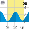 Stage Harbor tide chart for Tuesday, April 23, 2024
