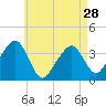 Stage Harbor tide chart for Sunday, April 28, 2024