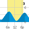 Stage Harbor tide chart for Wednesday, April 3, 2024