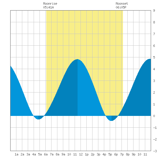 Stage Harbor tide chart for Sunday, April 7, 2024