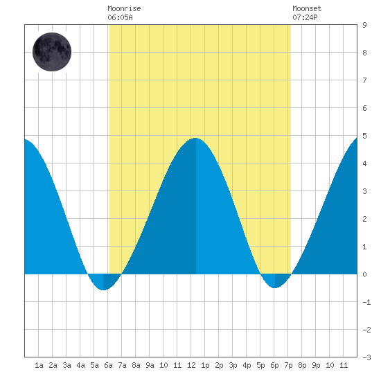 Stage Harbor tide chart for Monday, April 8, 2024