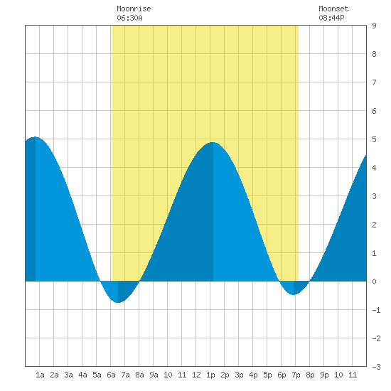 Stage Harbor tide chart for Tuesday, April 9, 2024