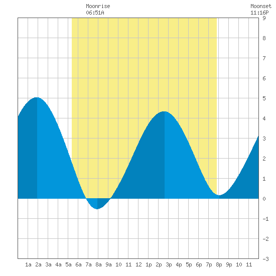 Stage Harbor tide chart for Friday, May 10, 2024