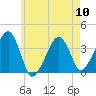 Stage Harbor tide chart for Friday, May 10, 2024