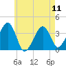 Stage Harbor tide chart for Saturday, May 11, 2024