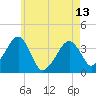 Stage Harbor tide chart for Monday, May 13, 2024