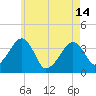 Stage Harbor tide chart for Tuesday, May 14, 2024