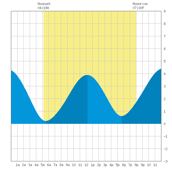 Stage Harbor tide chart for Wednesday, May 22, 2024
