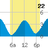 Stage Harbor tide chart for Wednesday, May 22, 2024