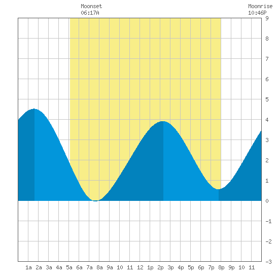 Stage Harbor tide chart for Saturday, May 25, 2024