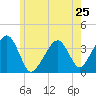 Stage Harbor tide chart for Saturday, May 25, 2024