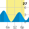 Stage Harbor tide chart for Monday, May 27, 2024