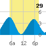 Stage Harbor tide chart for Wednesday, May 29, 2024