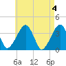 Stage Harbor tide chart for Saturday, May 4, 2024