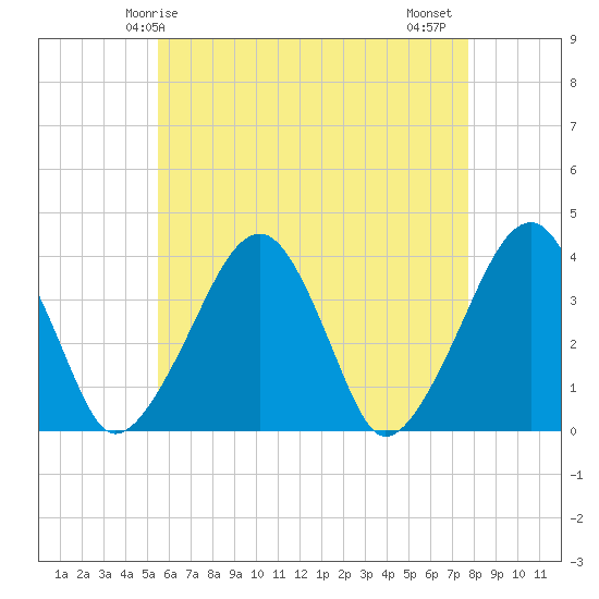 Stage Harbor tide chart for Sunday, May 5, 2024
