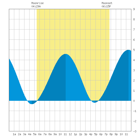 Stage Harbor tide chart for Monday, May 6, 2024